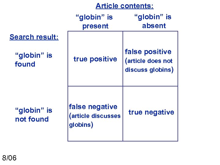 Article contents: “globin” is absent present Search result: “globin” is found true positive false