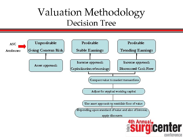 Valuation Methodology Decision Tree ASC Unprofitable Profitable Attributes Going Concern Risk Stable Earnings Trending