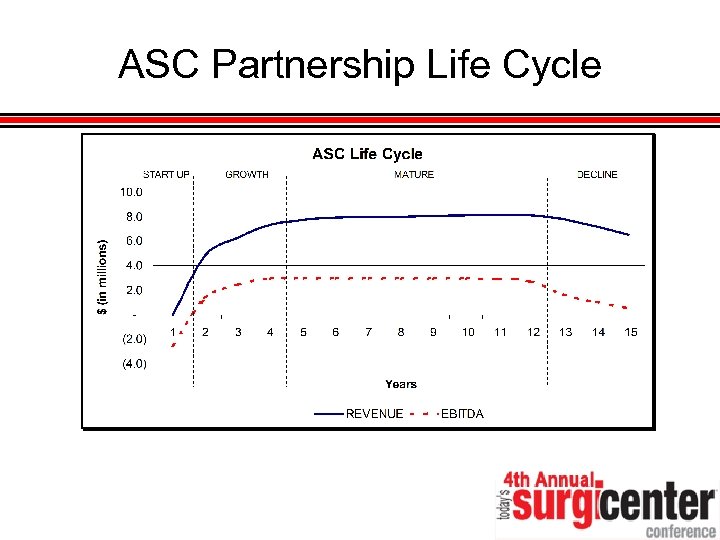 ASC Partnership Life Cycle 
