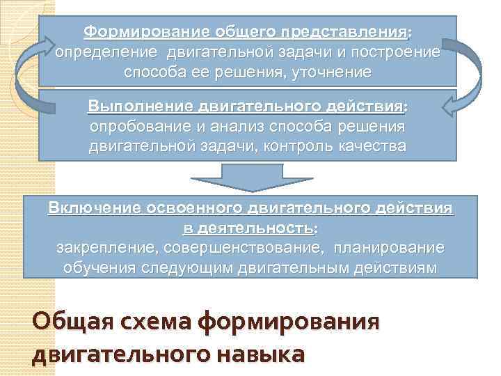 Формирование общего представления: определение двигательной задачи и построение способа ее решения, уточнение Выполнение двигательного