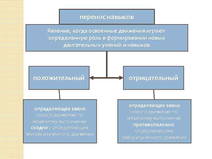 перенос навыков Явление, когда освоенные движения играют определенную роль в формировании новых двигательных умений