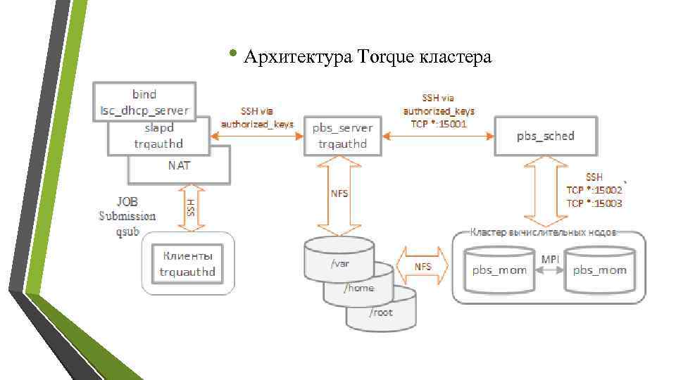  • Архитектура Torque кластера 