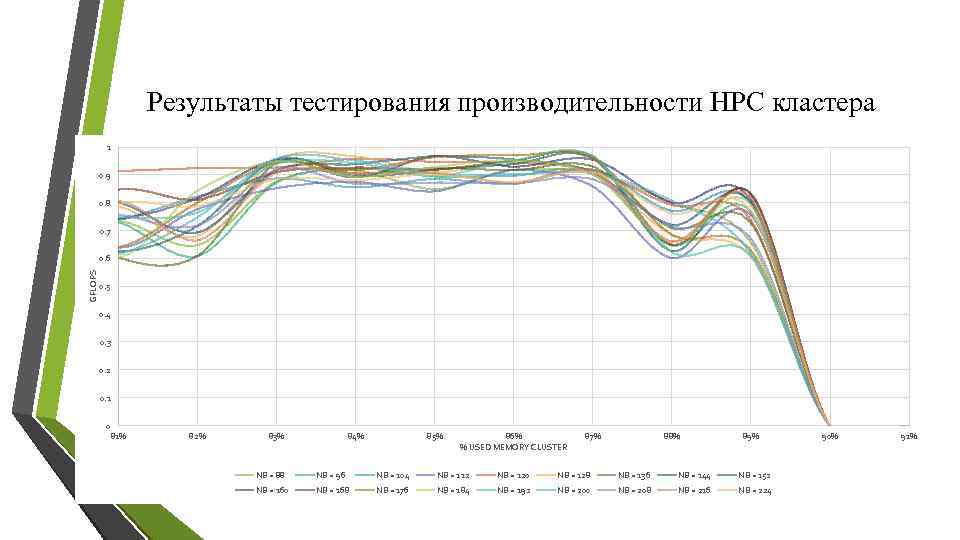 Результаты тестирования производительности HPC кластера 1 0. 9 0. 8 0. 7 GFLOPS 0.