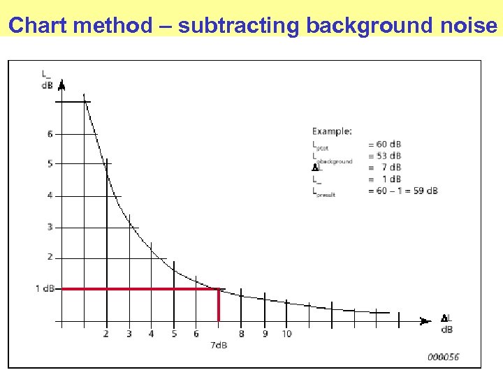 Chart method – subtracting background noise 