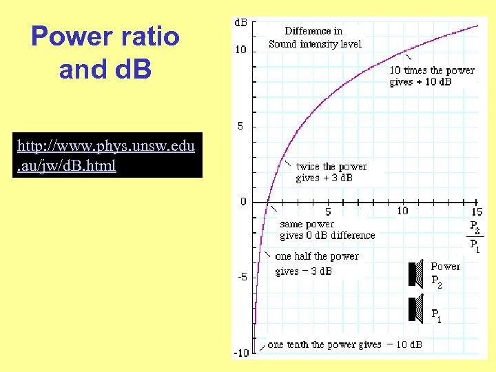 Power ratio and d. B http: //www. phys. unsw. edu. au/jw/d. B. html 