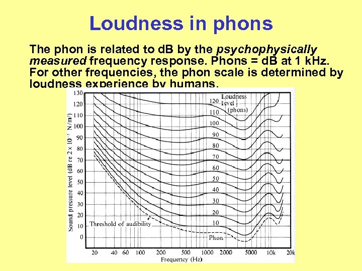 Loudness in phons The phon is related to d. B by the psychophysically measured