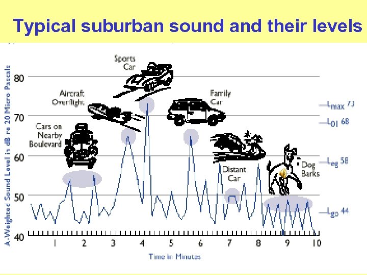 Typical suburban sound and their levels 