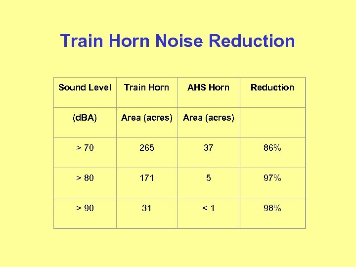 Train Horn Noise Reduction Sound Level Train Horn AHS Horn Reduction (d. BA) Area