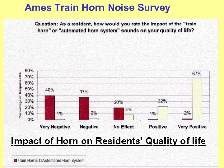 Ames Train Horn Noise Survey 