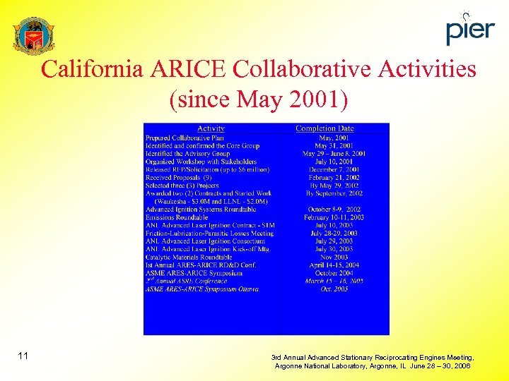 California ARICE Collaborative Activities (since May 2001) 11 3 rd Annual Advanced Stationary Reciprocating