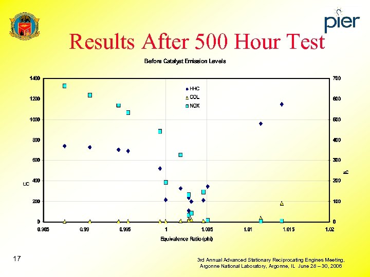 Results After 500 Hour Test 17 3 rd Annual Advanced Stationary Reciprocating Engines Meeting,