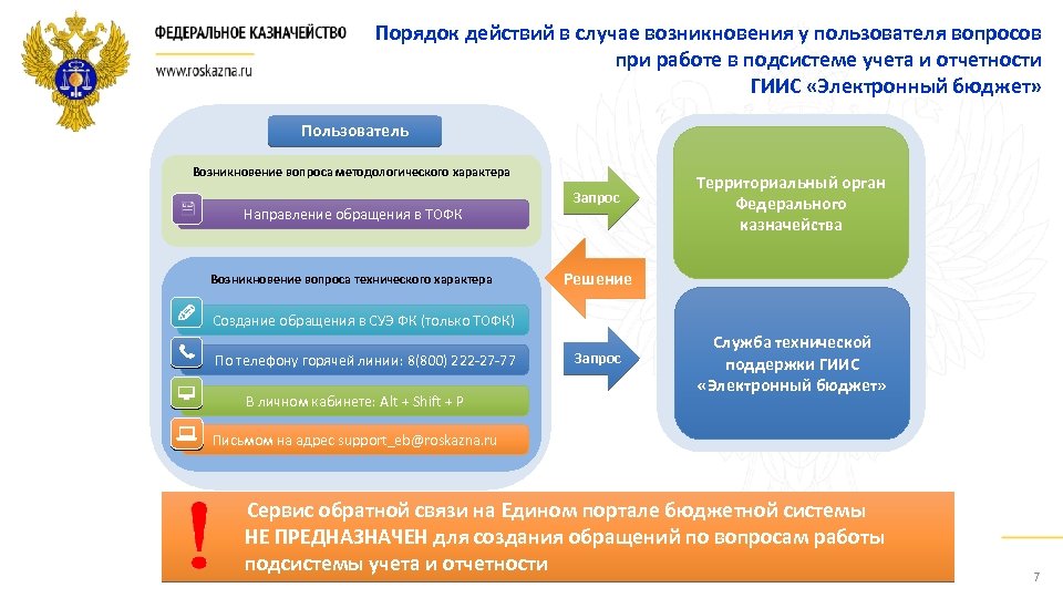 Порядок действий в случае возникновения у пользователя вопросов при работе в подсистеме учета и