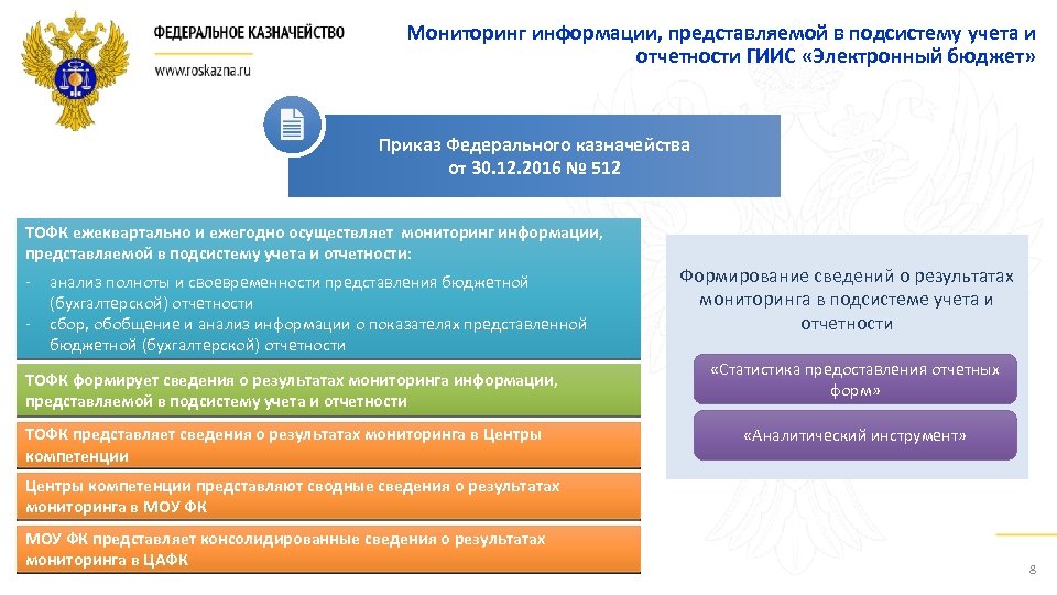 Мониторинг информации, представляемой в подсистему учета и отчетности ГИИС «Электронный бюджет» Приказ Федерального казначейства