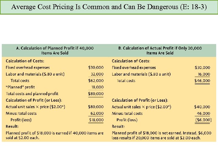 Average Cost Pricing Is Common and Can Be Dangerous (E: 18 -3) 