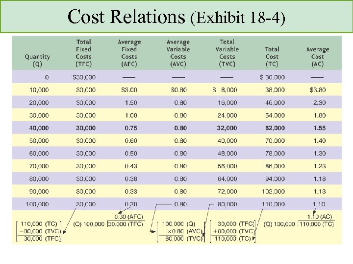 Cost Relations (Exhibit 18 -4) 