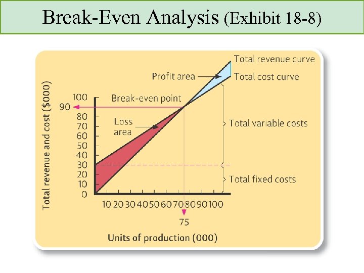 Break-Even Analysis (Exhibit 18 -8) 
