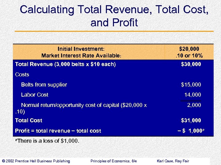 Calculating Total Revenue, Total Cost, and Profit Initial Investment: Market Interest Rate Available: Total