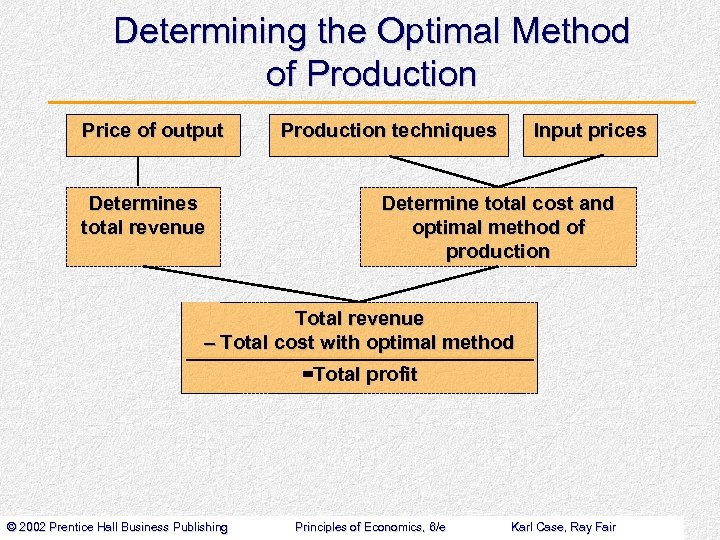 Determining the Optimal Method of Production Price of output Determines total revenue Production techniques