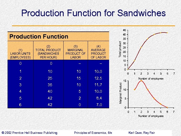 Production Function for Sandwiches Production Function (1) LABOR UNITS (EMPLOYEES) (2) TOTAL PRODUCT (SANDWICHES
