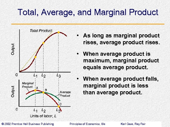 Total, Average, and Marginal Product • As long as marginal product rises, average product