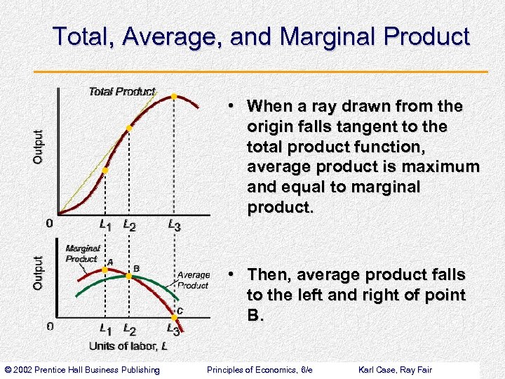 Total, Average, and Marginal Product • When a ray drawn from the origin falls