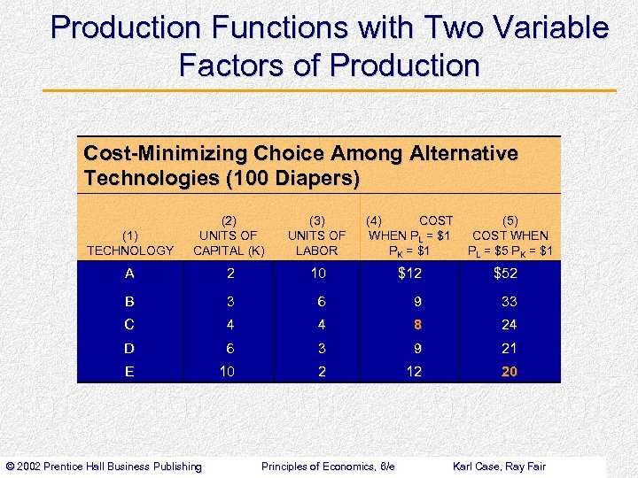 Production Functions with Two Variable Factors of Production Cost-Minimizing Choice Among Alternative Technologies (100
