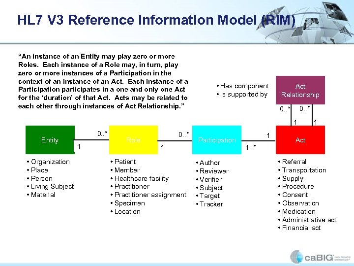 HL 7 V 3 Reference Information Model (RIM) “An instance of an Entity may