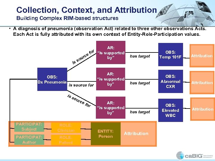 Collection, Context, and Attribution Building Complex RIM-based structures • A diagnosis of pneumonia (observation