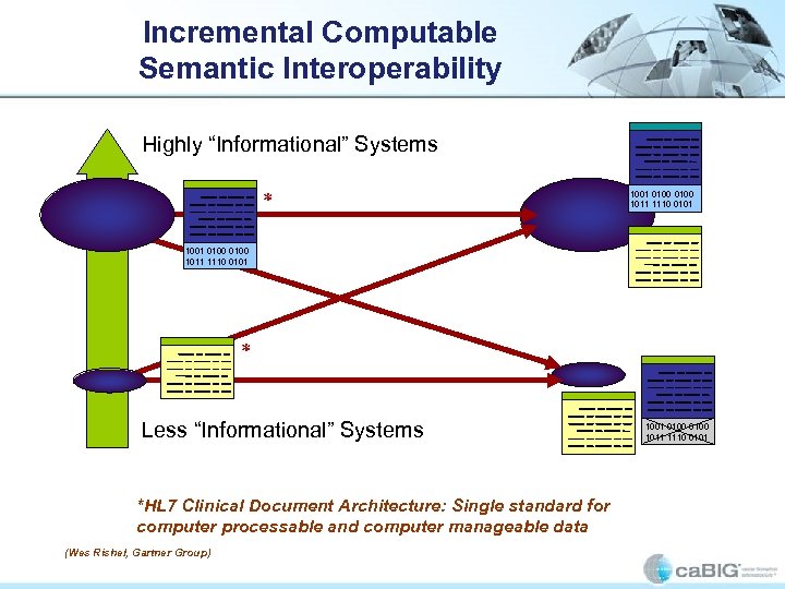Incremental Computable Semantic Interoperability Highly “Informational” Systems * 1001 0100 1011 1110 0101 *