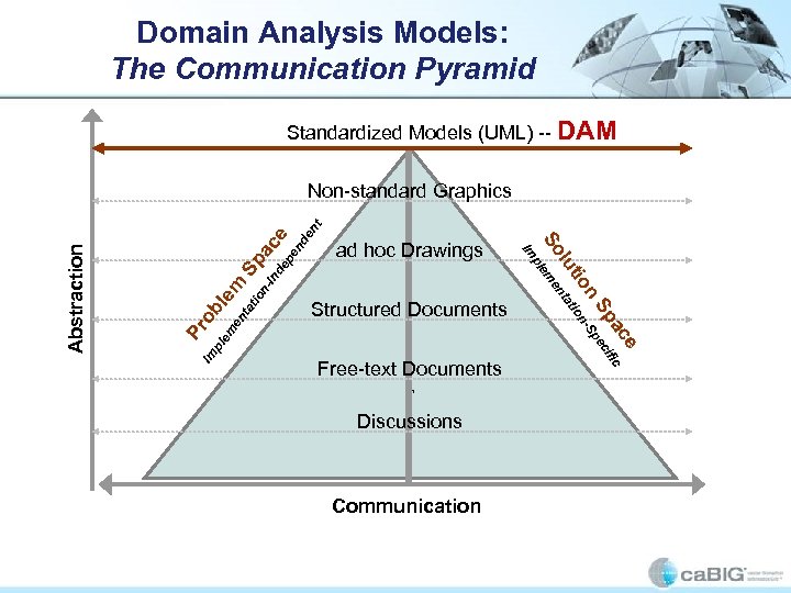 Domain Analysis Models: The Communication Pyramid Standardized Models (UML) -- DAM de n en