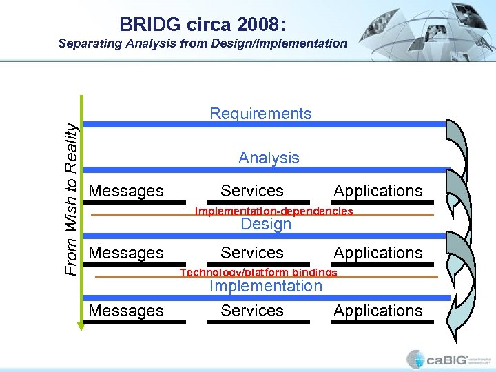 BRIDG circa 2008: Separating Analysis from Design/Implementation From Wish to Reality Requirements Analysis Messages