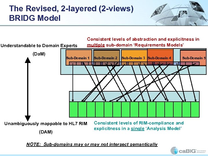 The Revised, 2 -layered (2 -views) BRIDG Model Understandable to Domain Experts (Da. M)