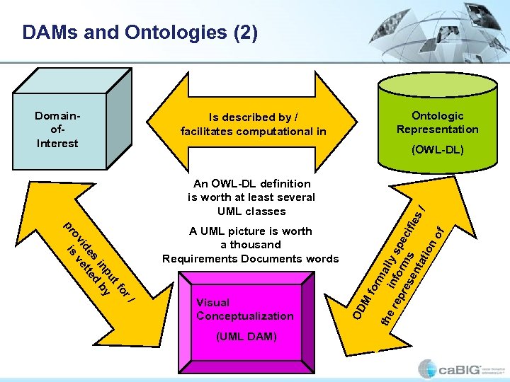 DAMs and Ontologies (2) Ontologic Representation Is described by / facilitates computational in An