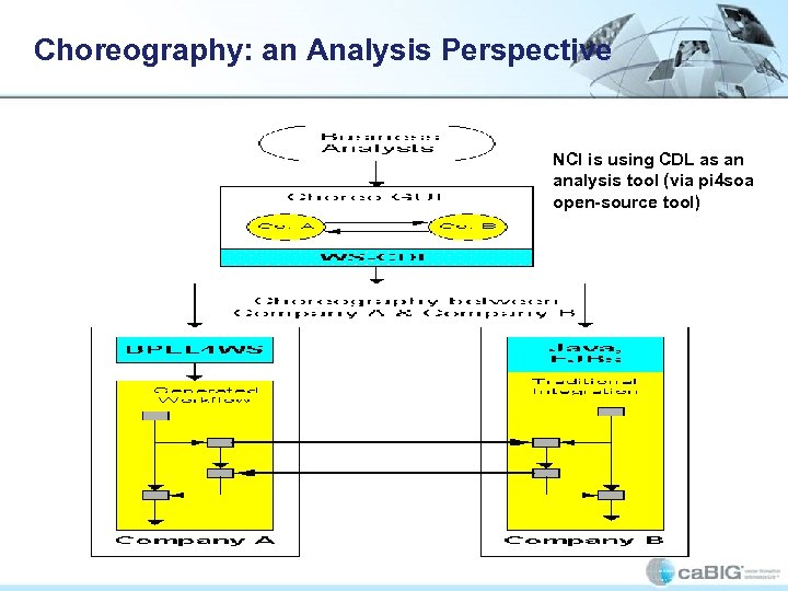 Choreography: an Analysis Perspective NCI is using CDL as an analysis tool (via pi