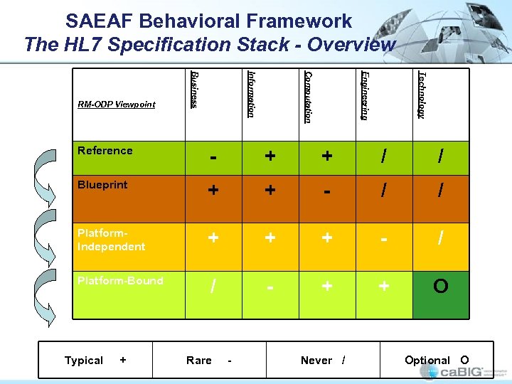 SAEAF Behavioral Framework The HL 7 Specification Stack - Overview Technology Engineering Computation Information