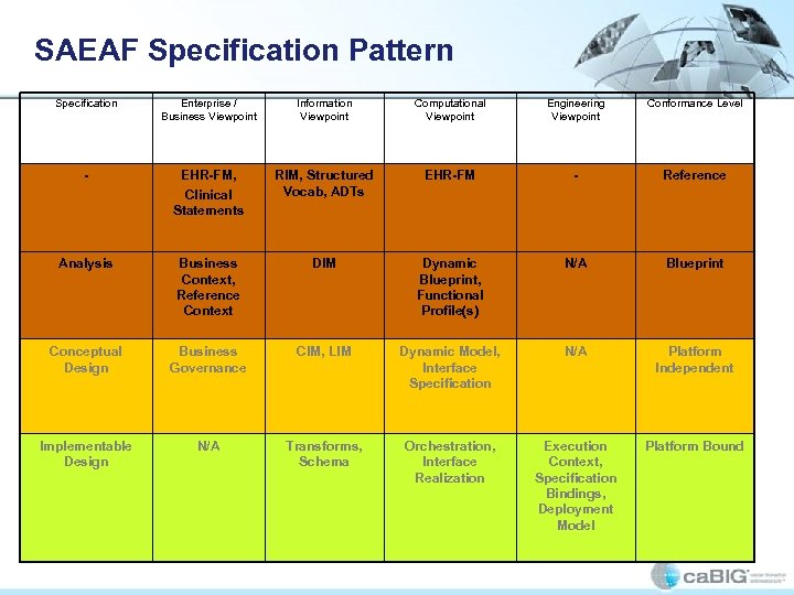 SAEAF Specification Pattern Specification Enterprise / Business Viewpoint Information Viewpoint Computational Viewpoint Engineering Viewpoint