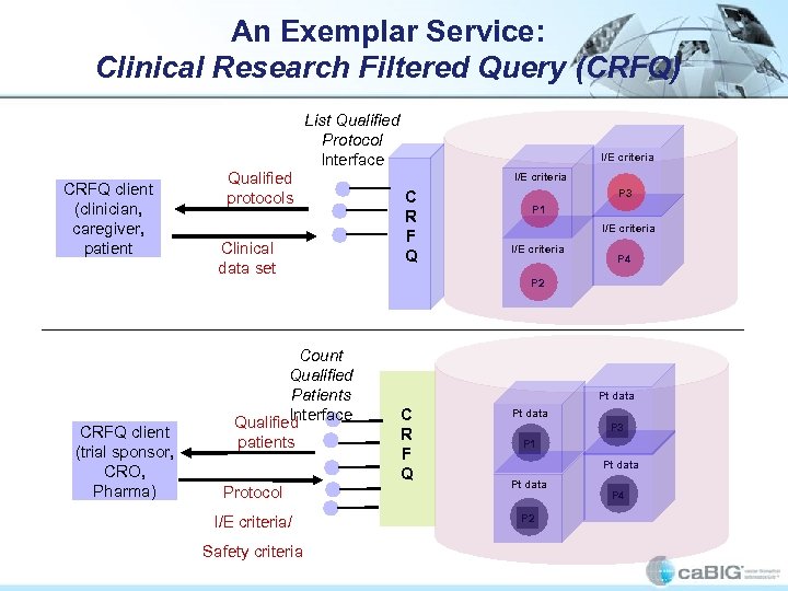 An Exemplar Service: Clinical Research Filtered Query (CRFQ) List Qualified Protocol Interface CRFQ client