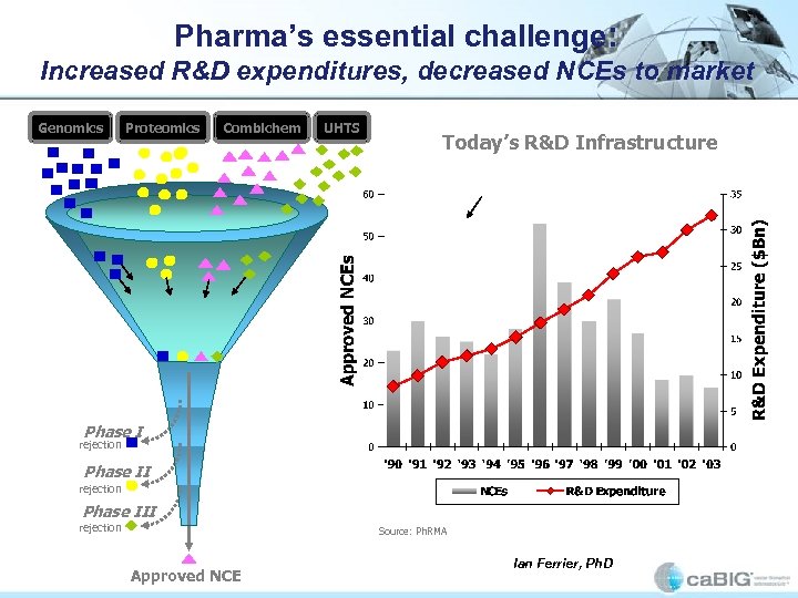 Pharma’s essential challenge: Increased R&D expenditures, decreased NCEs to market Genomics Proteomics Combichem UHTS