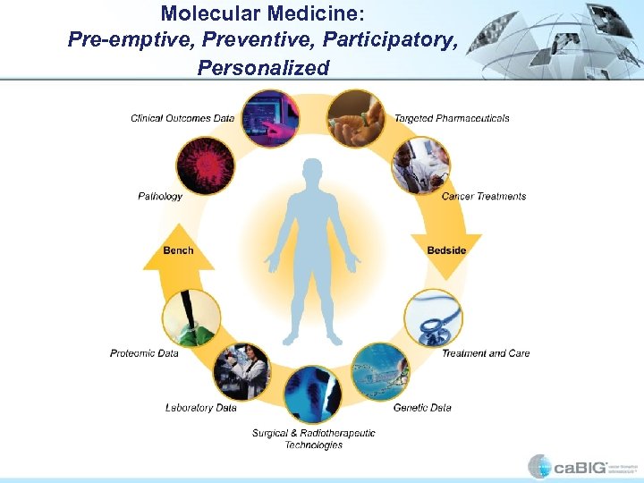 Molecular Medicine: Pre-emptive, Preventive, Participatory, Personalized 