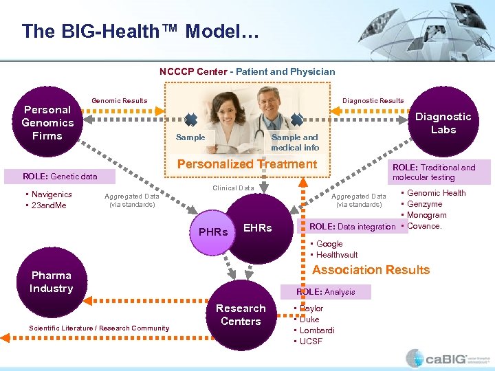The BIG-Health™ Model… NCCCP Center - Patient and Physician Personal Genomics Firms Genomic Results