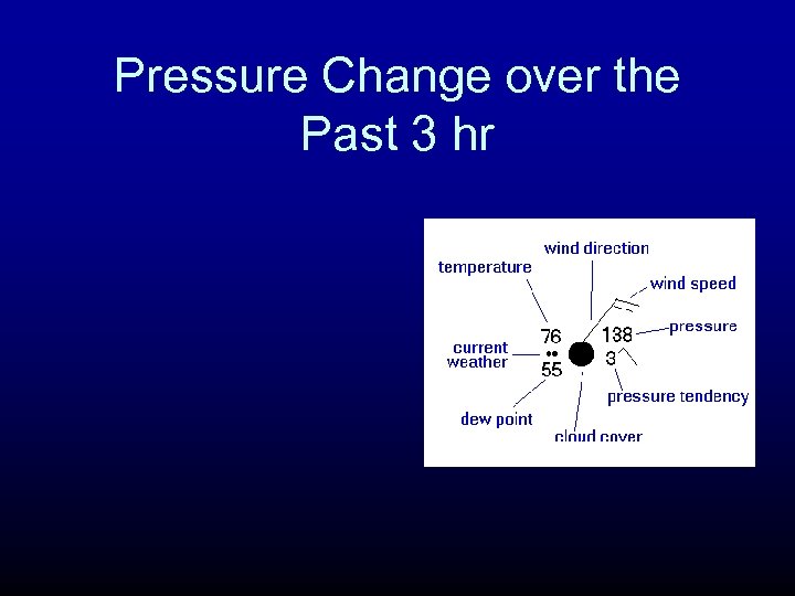 Pressure Change over the Past 3 hr 