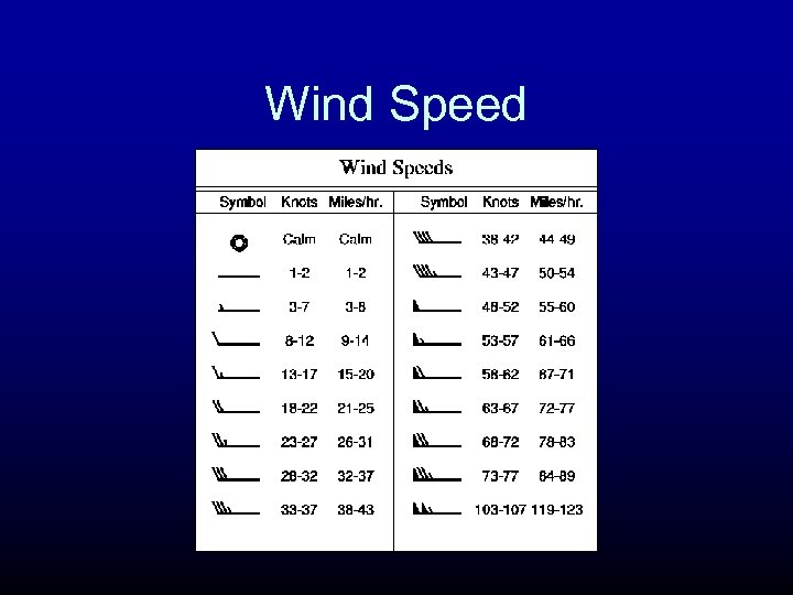 Wind Speed 