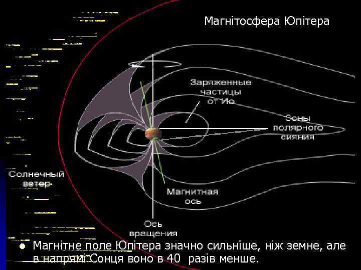 Магнітосфера Юпітера l Магнітне поле Юпітера значно сильніше, ніж земне, але в напрямі Сонця