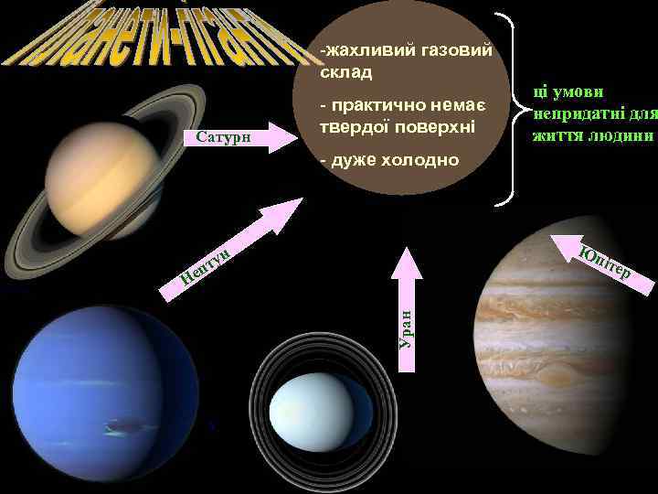 -жахливий газовий склад Сатурн - практично немає твердої поверхні ці умови непридатні для життя