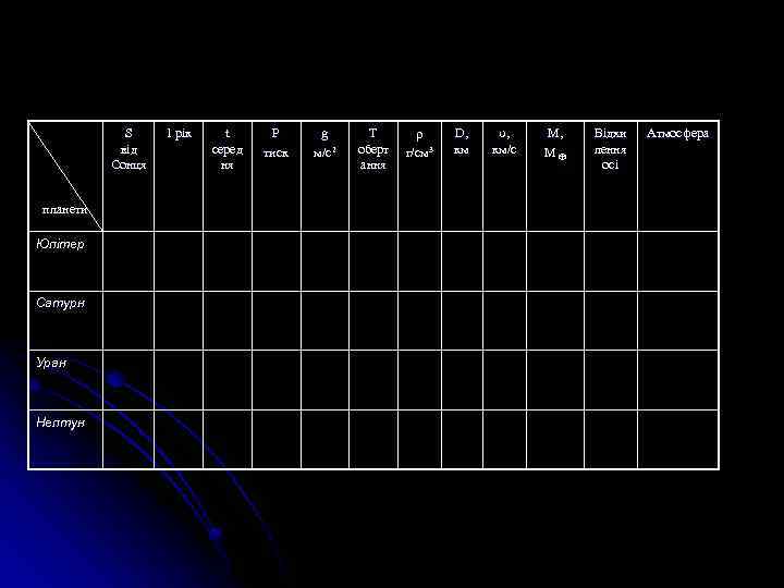 S від Сонця планети Юпітер Сатурн Уран Нептун 1 рік t серед ня Р