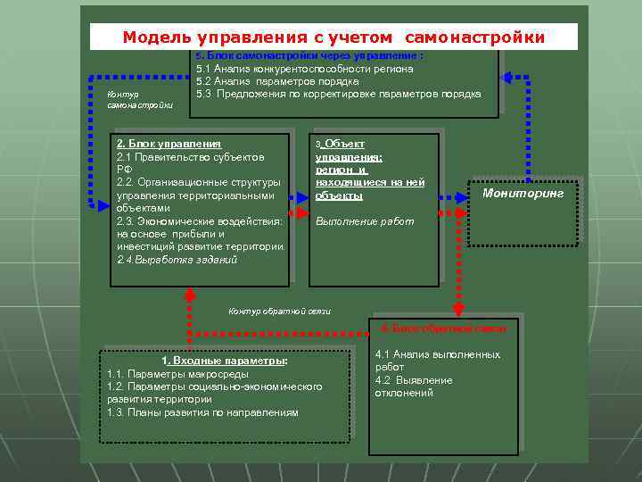 Модель управления с учетом самонастройки 5. Контур самонастройки Блок самонастройки через управление : 5.