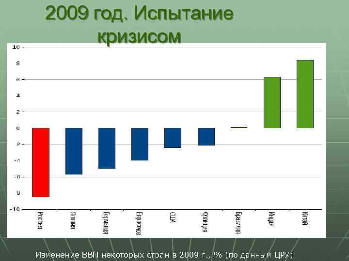2009 год. Испытание кризисом Изменение ВВП некоторых стран в 2009 г. , % (по