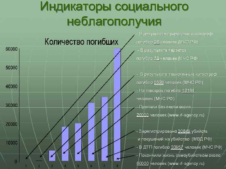 Индикаторы социального неблагополучия - В результате природных катастроф погибло 38 человек (МЧС РФ) -