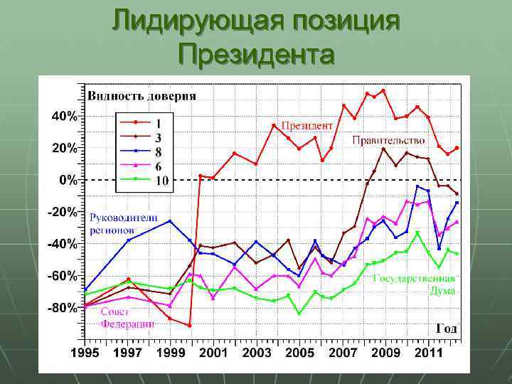 Лидирующая позиция Президента 
