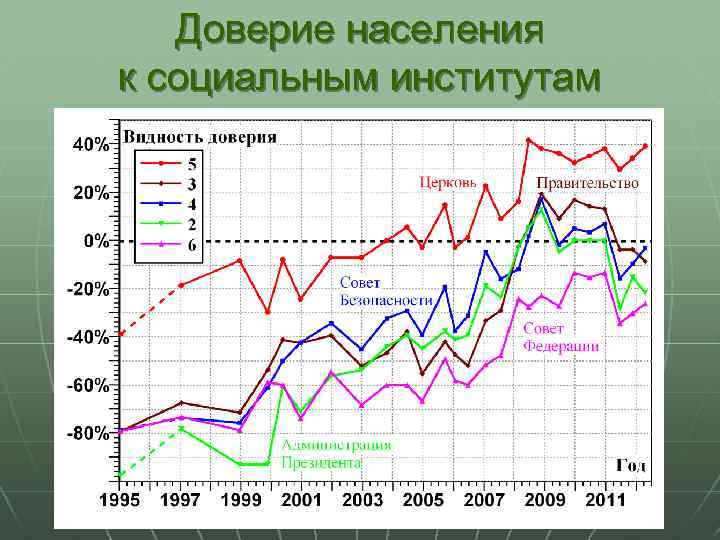 Доверие населения к социальным институтам 